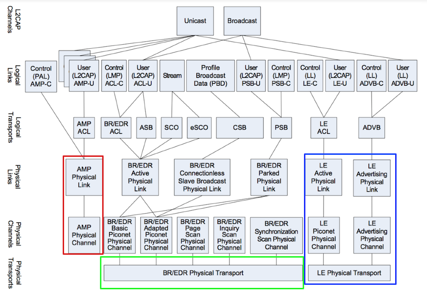 蓝牙4.2协议规范 p197.