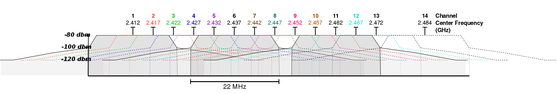 图 1-6 IEEE 802.11g 第1-14信道的频谱屏蔽范围定义