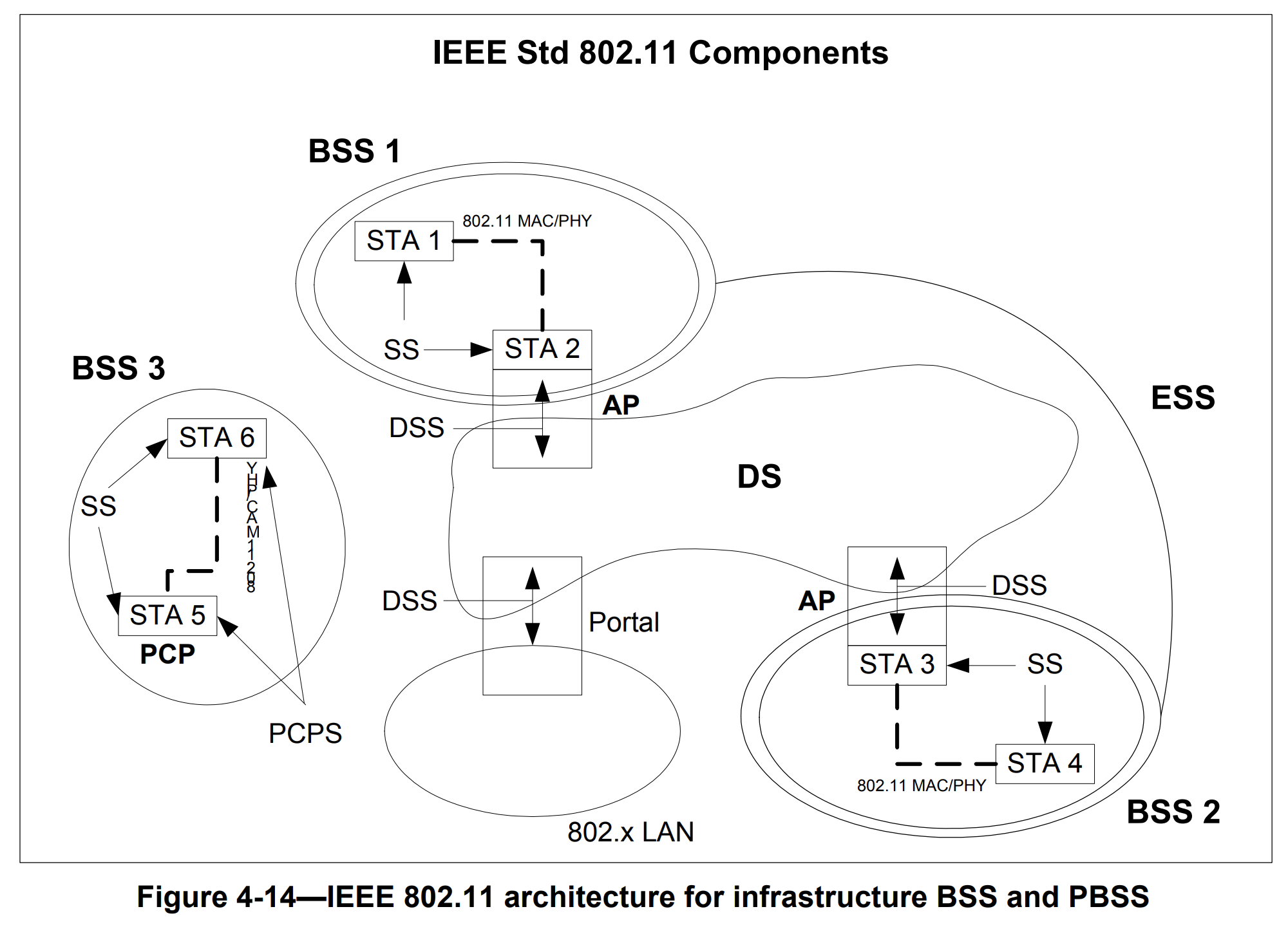 图 1-3 IEEE 802.11 完整架构