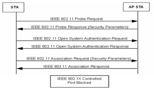 图 1-9 IEEE 802.11 关联过程示例