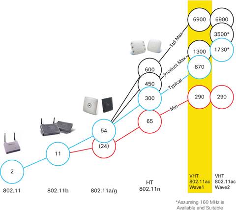 图 1.6 IEEE 802.11 协议标准对应最大带宽能力发展历史