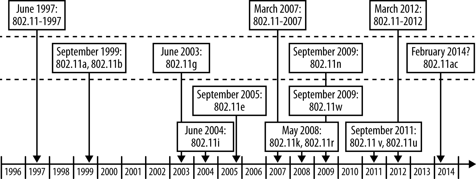 图 1-5 802.11 协议历史时间线