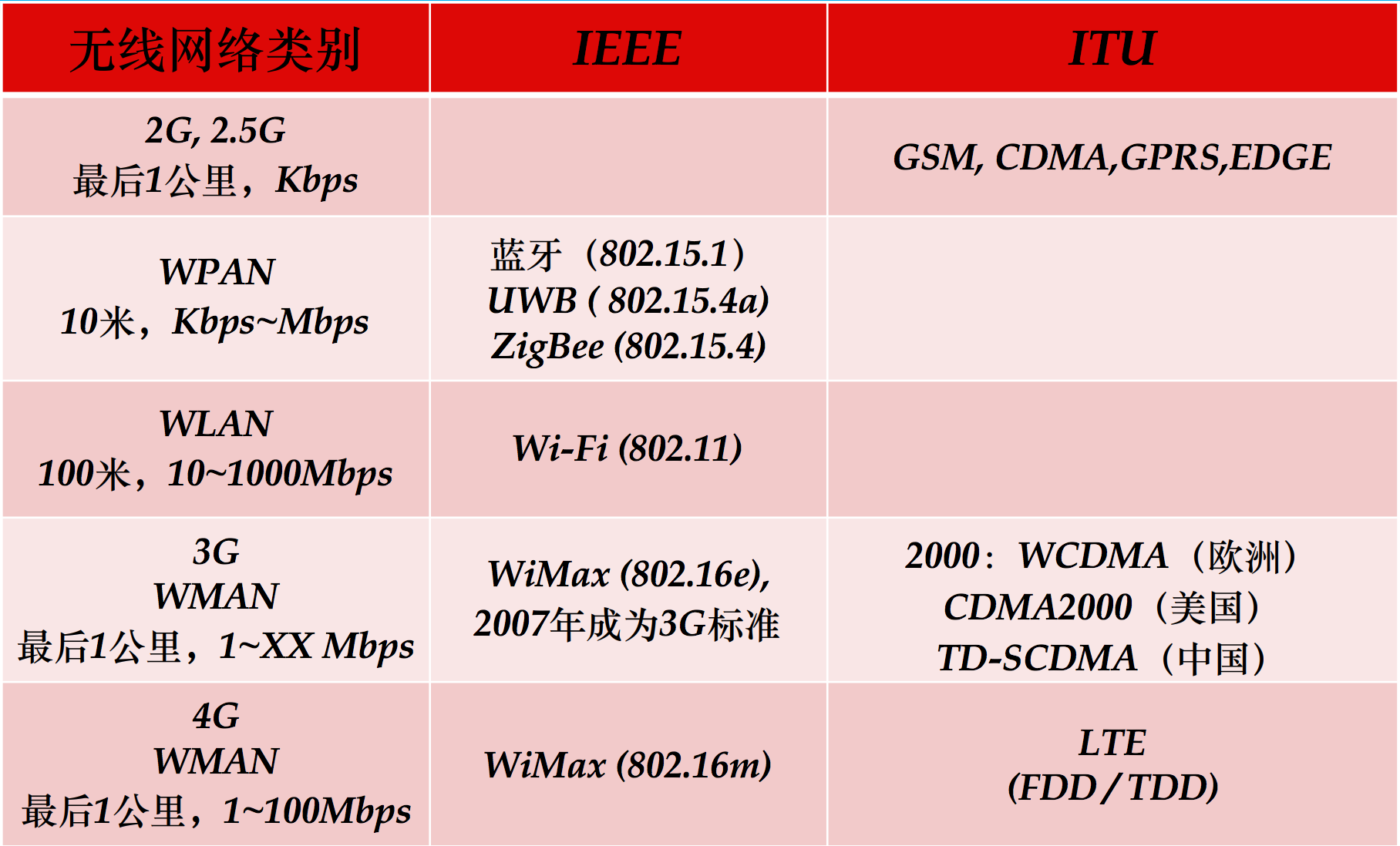 图 1-2 无线网络通信协议家谱