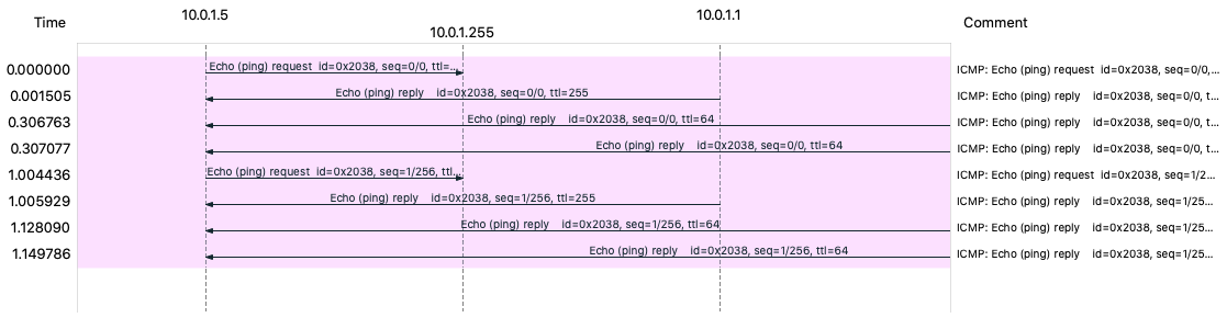 ICMP Broadcast 扫描