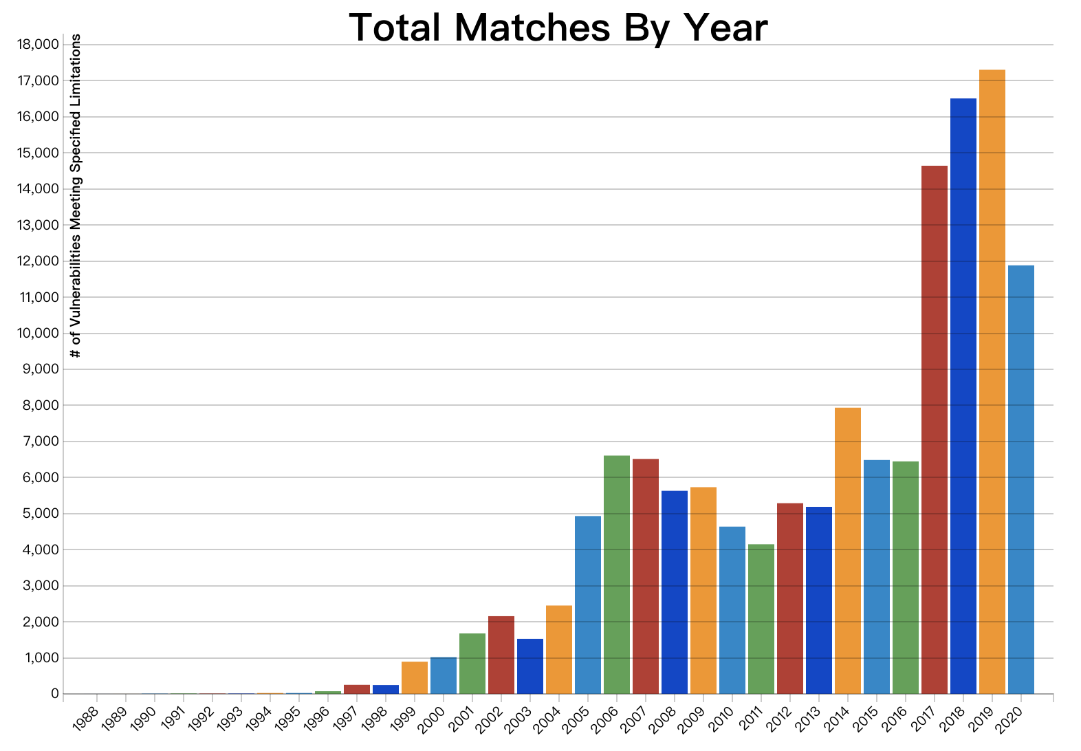 CVE 漏洞历年统计数据（截止 2020 年 8 月）