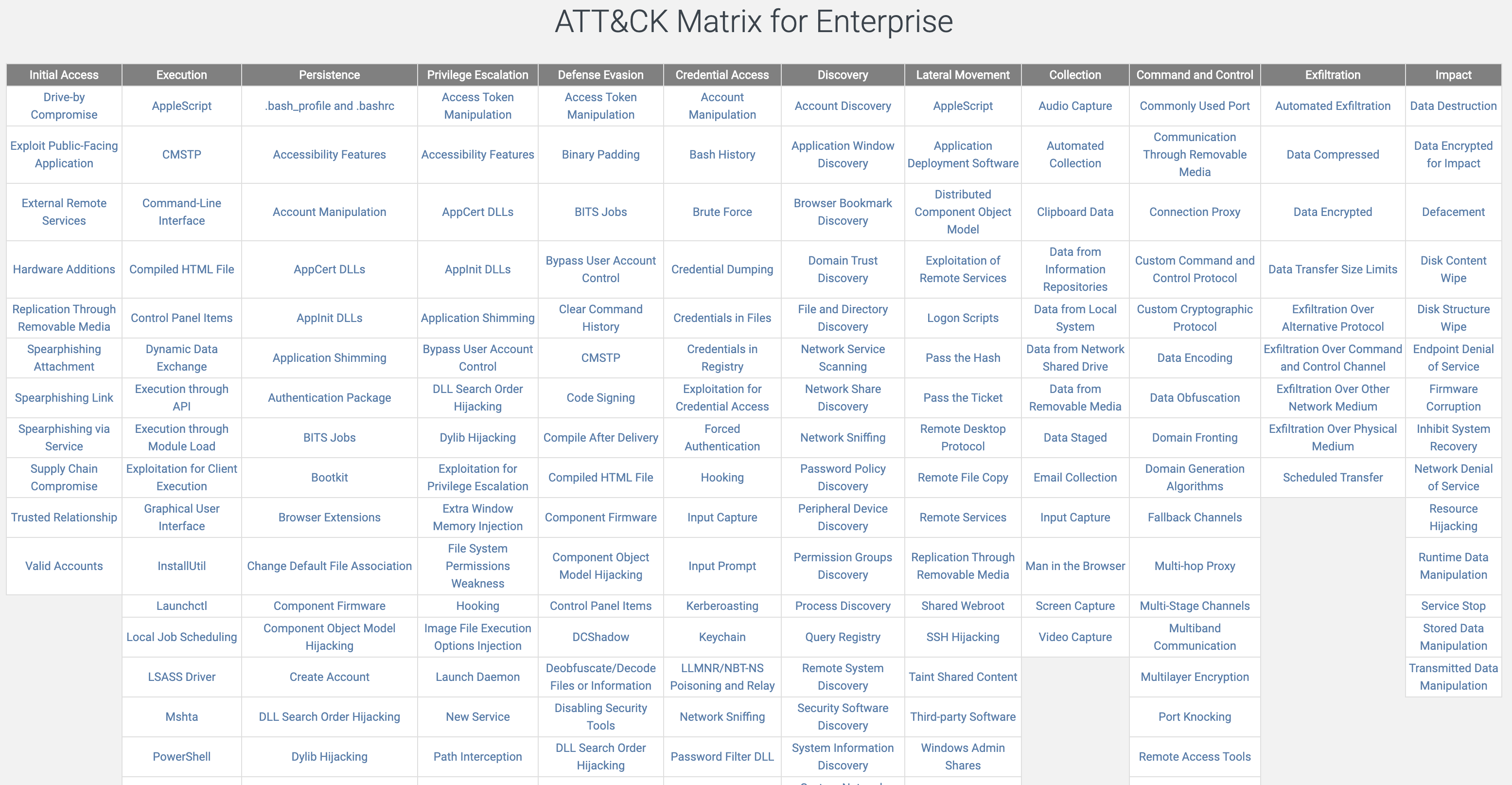 图 1-9 ATT&CK for Enterprise