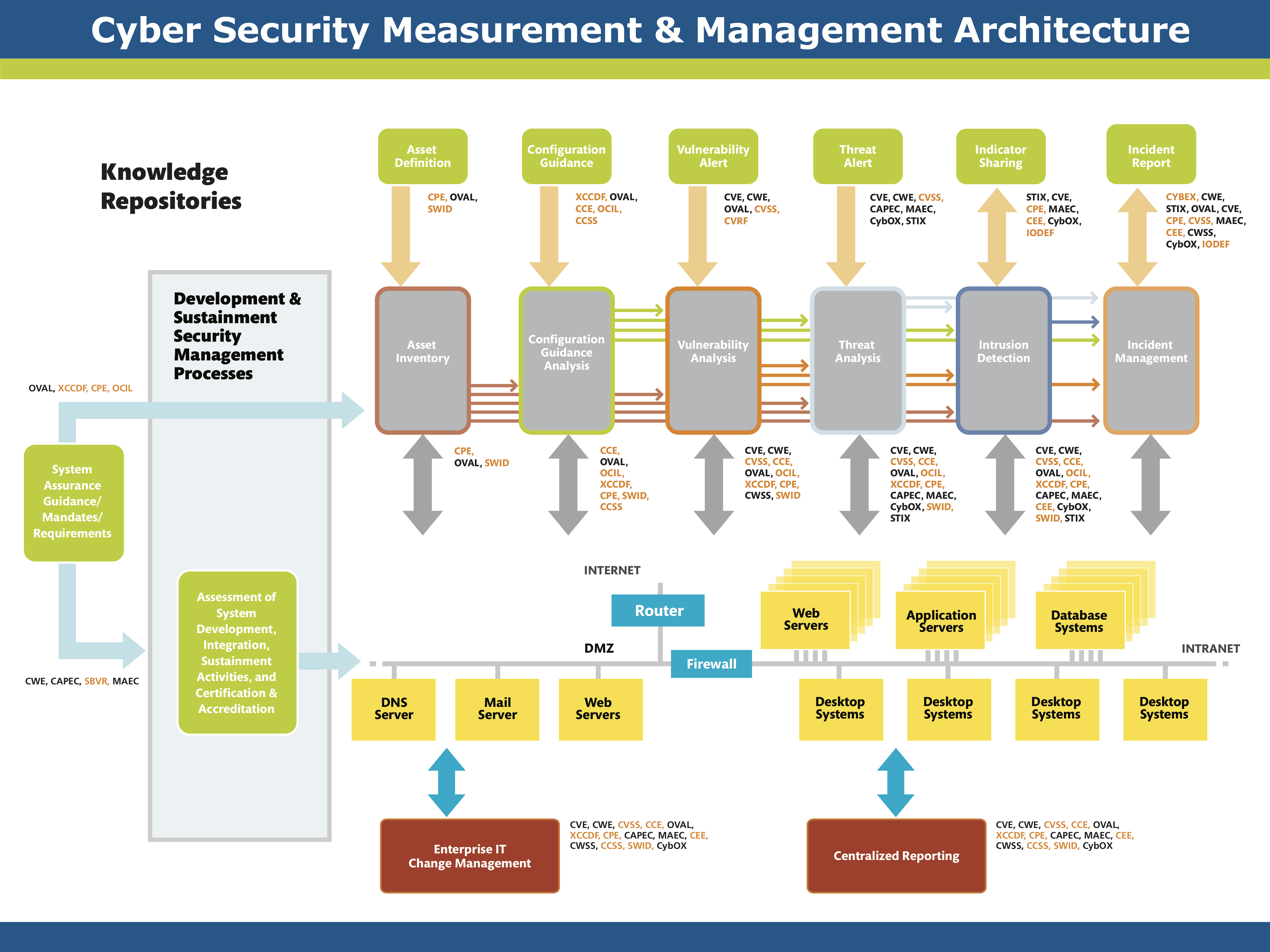 图 1-1 网络安全漏洞管理标准的安全测量和安全管理架构