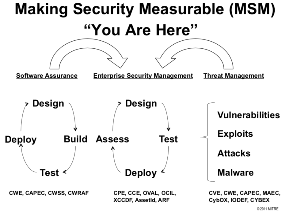 图 1-2 网络安全漏洞管理标准的安全测量关系图