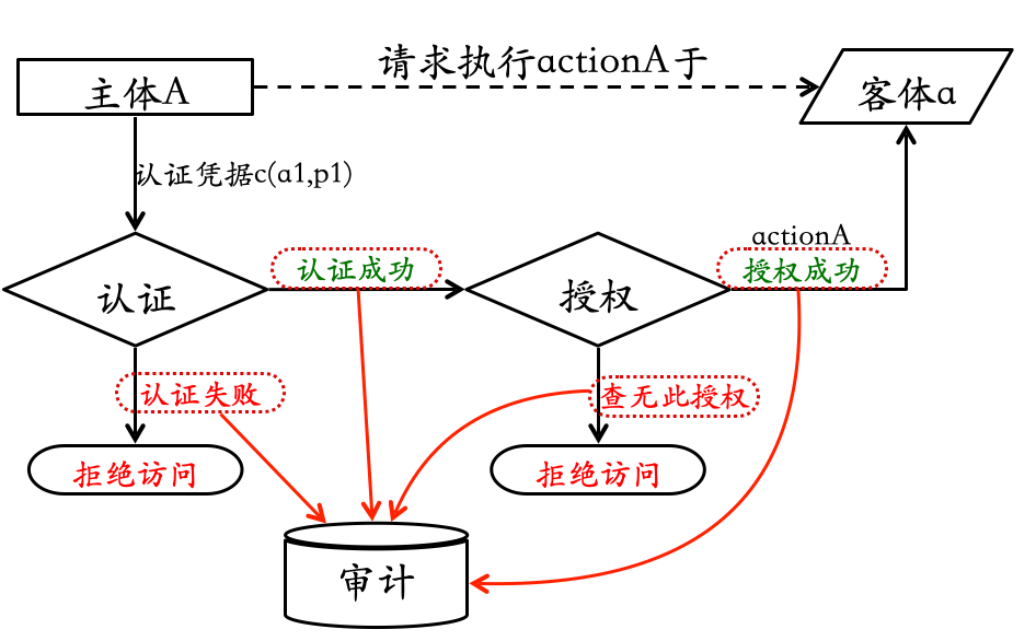 图 2-5 访问控制过程