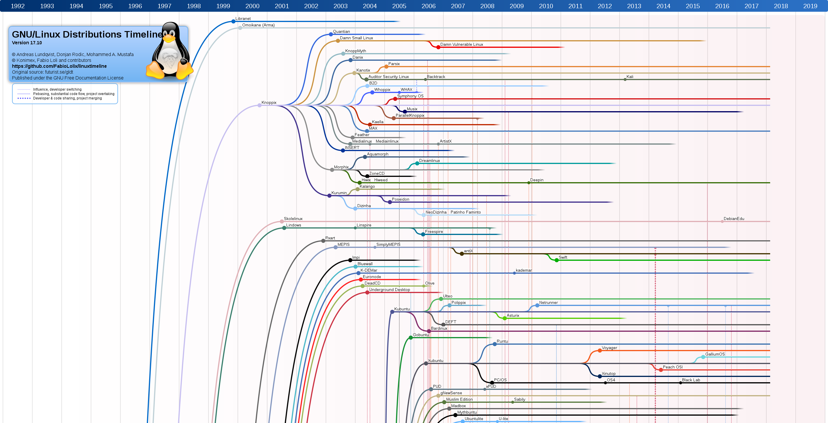 <a href="attach/media/Linux_Distribution_Timeline.png">图 2-1 Linux 发行版历史时间线（点击查看完整图片）</a>