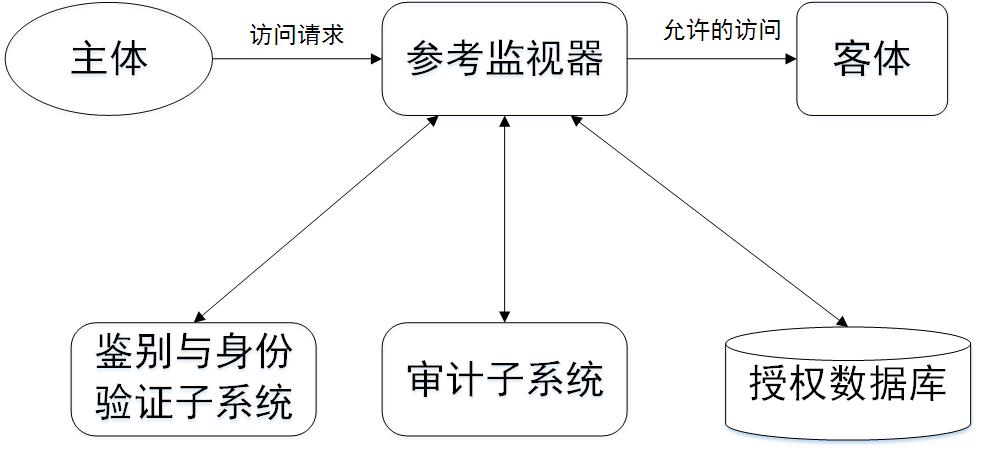 图 2-6 访问控制系统基本结构