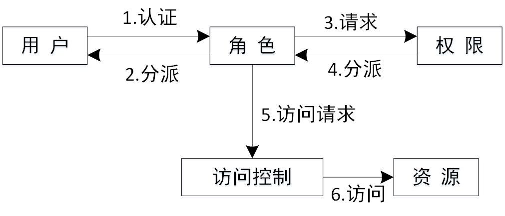 图 2-8 基于角色的访问控制模型