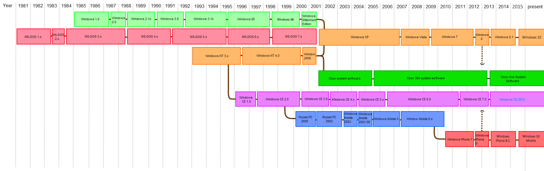 图 2-2 Windows 发行版历史时间线