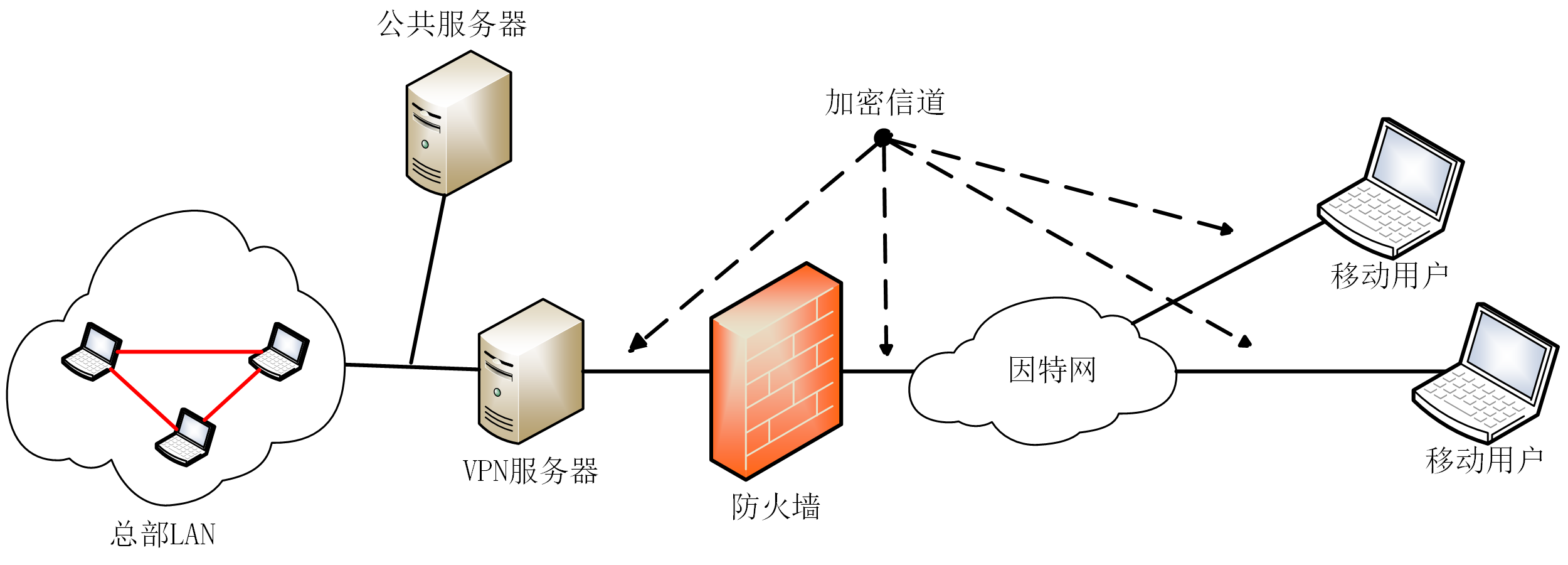图 3-7 Access VPN
