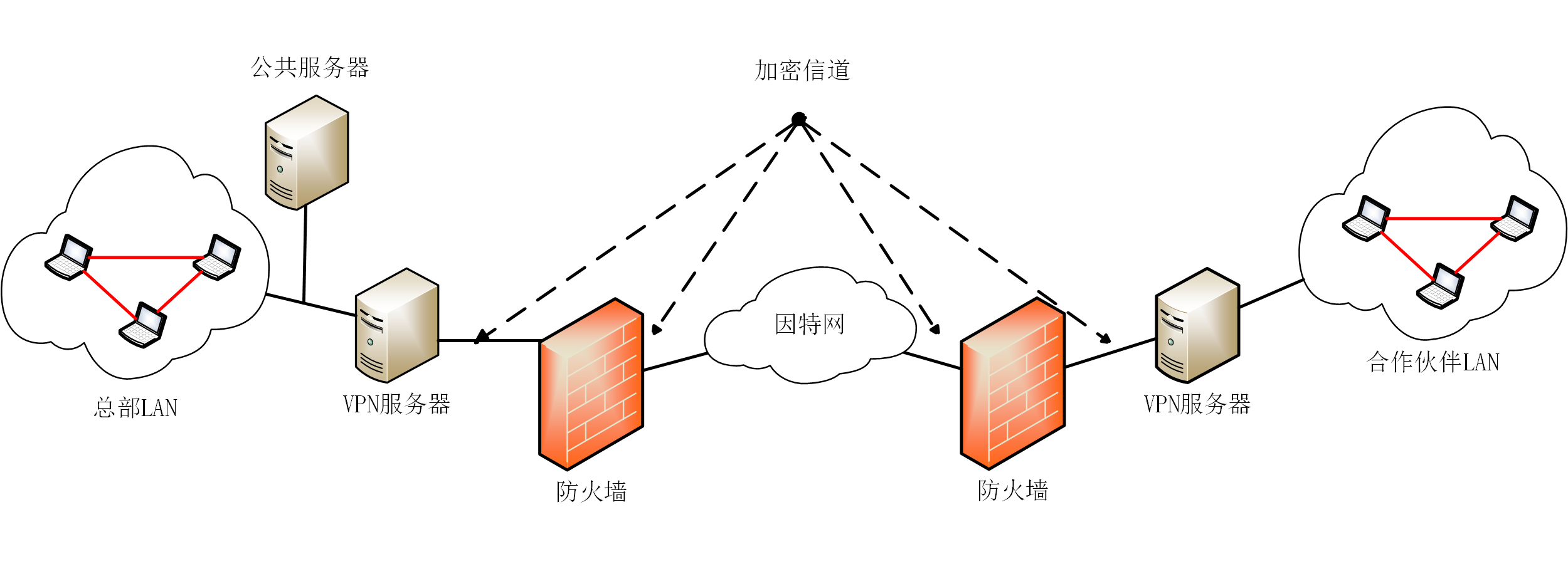 图 3-9 Extranet VPN