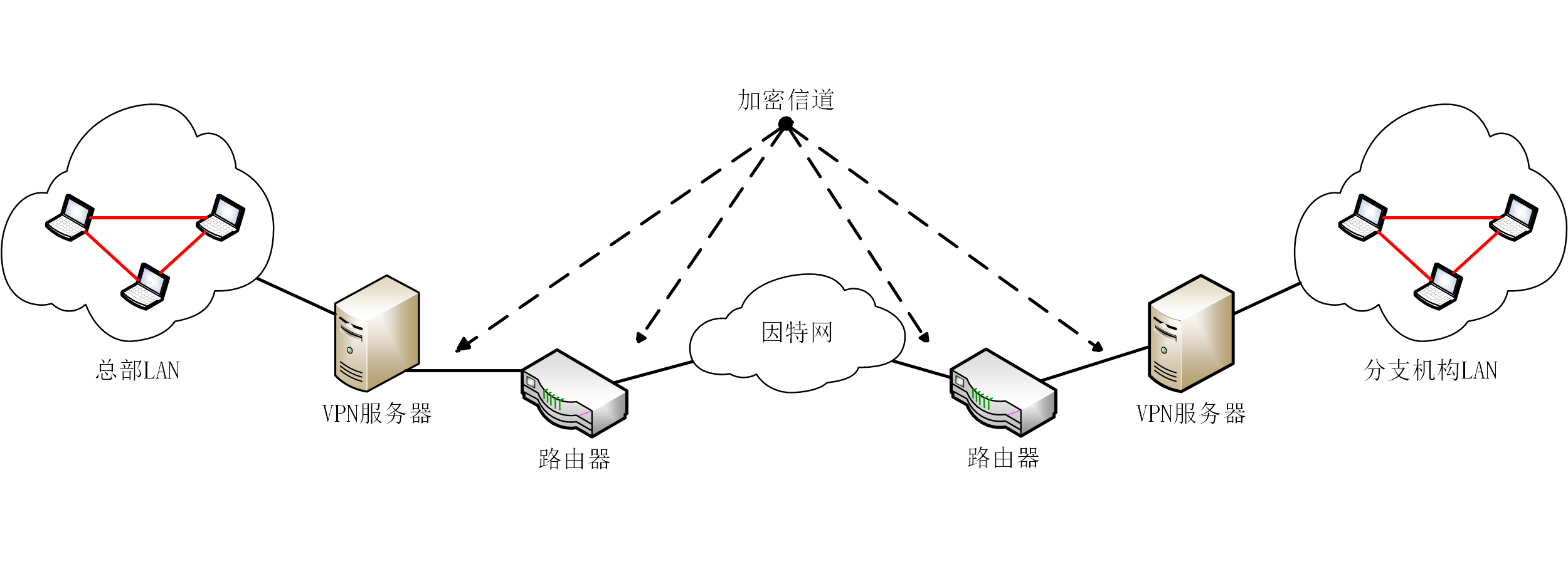 图 3-8 Intranet VPN