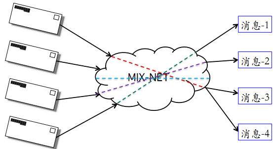 图 3-13 MIX-NET 网络原理示意图