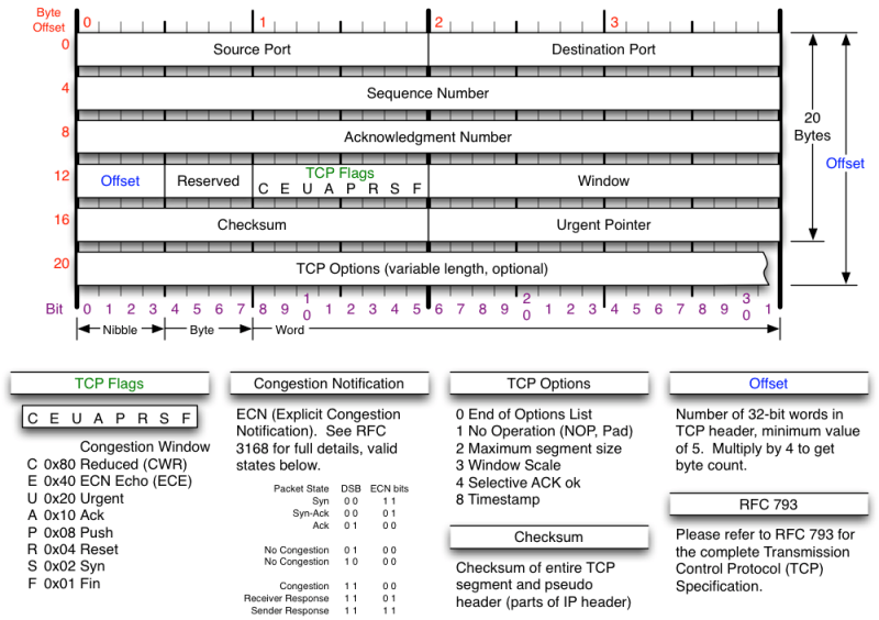 图 5-4 TCP 报文头部格式