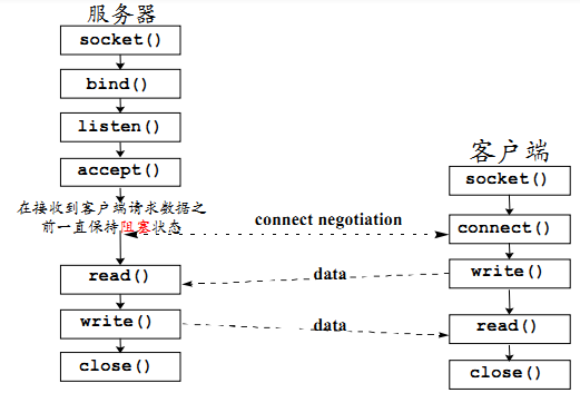 图 5-5 TCP 实现举例