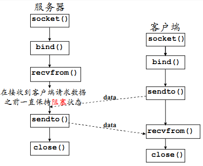 图 5-7 UDP 的实现