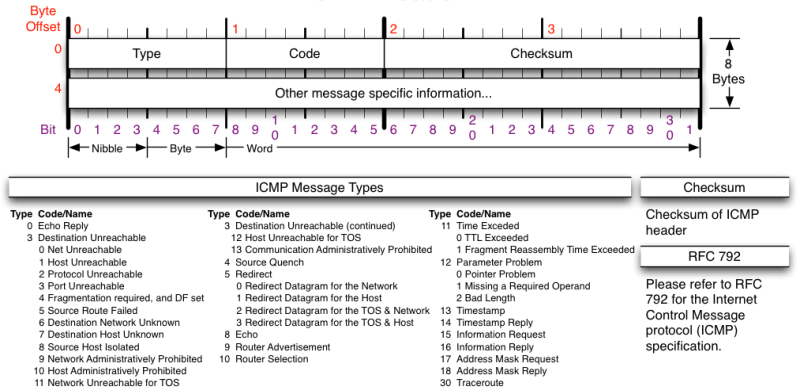 图 5-8 ICMP 报头