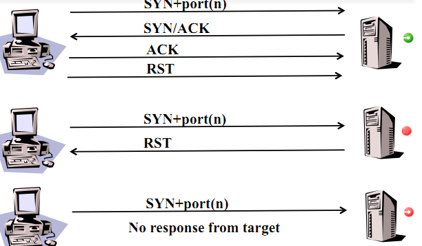 图 5-15 TCP Connect 扫描