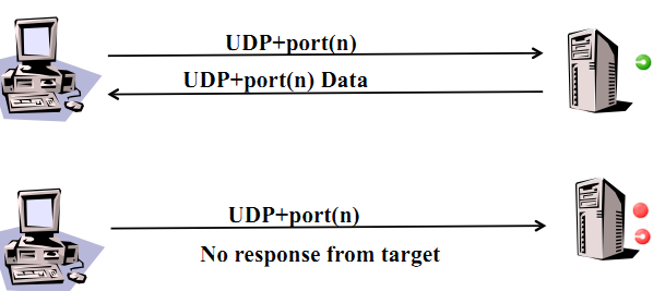 图 5-16 UDP 扫描