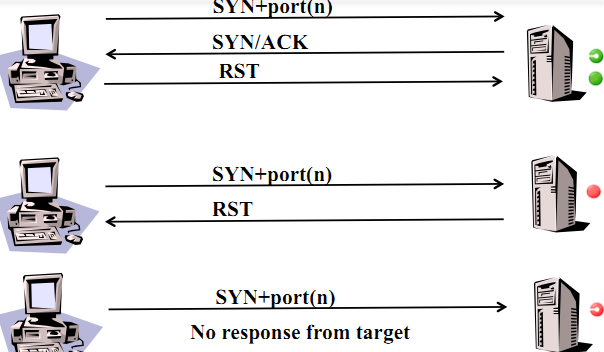 图 5-17 TCP/SYN 扫描