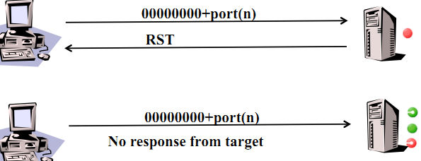 图 5-21 TCP Null 扫描