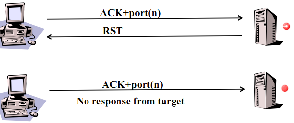 图 5-22 ACK 扫描