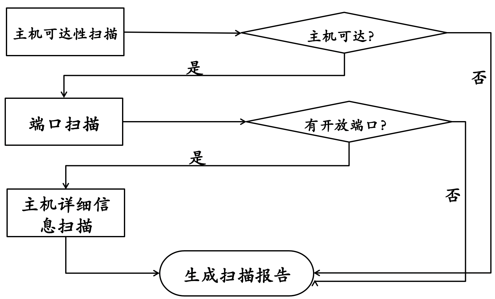 图 5-28 Nmap 扫描流程图