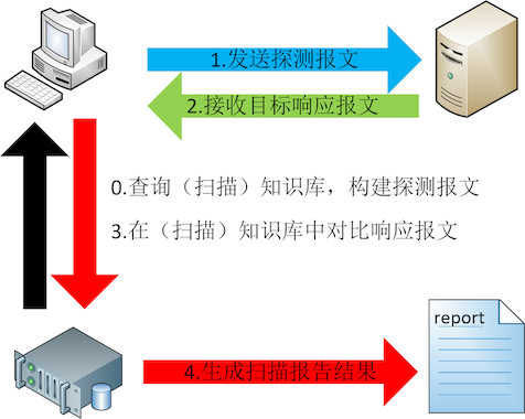 图 5-1 网络扫描的基本思想