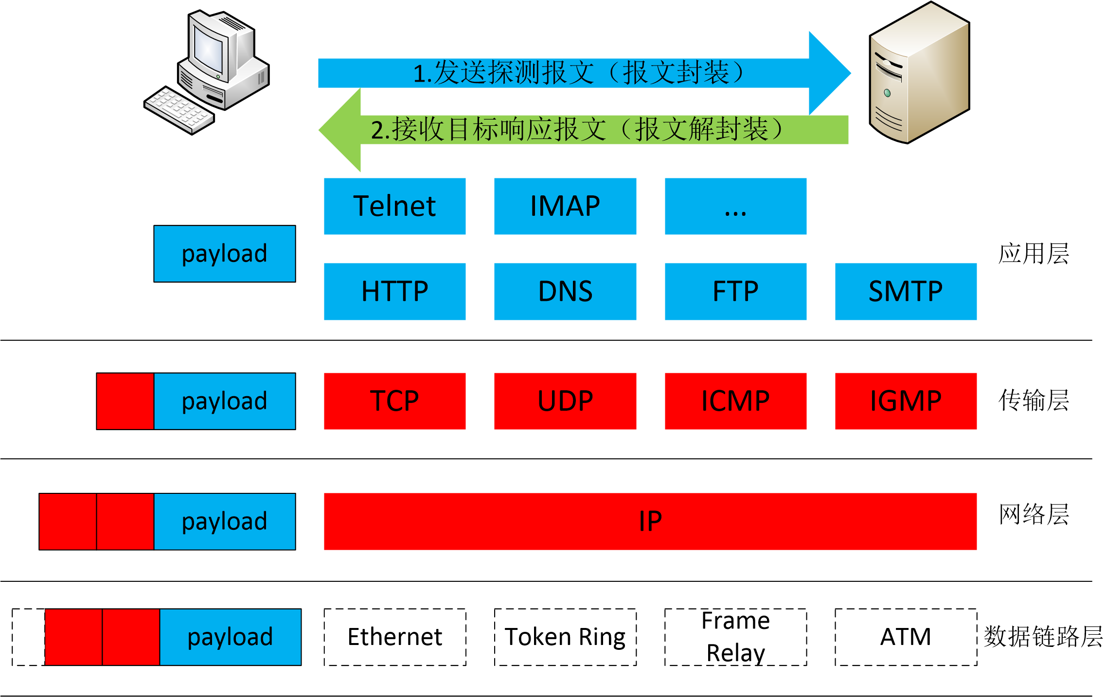 图 5-2 TCP/IP 协议栈标准