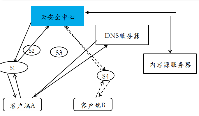 图 6-2 基于 CDN 的云安全