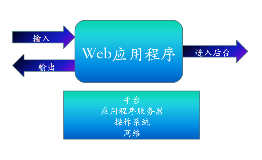 图 7-1 Web 应用服务简化模型图