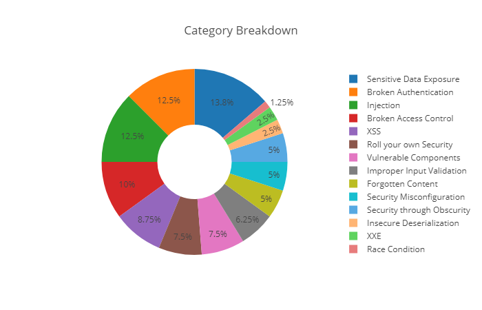 vulnerability categories breakdown