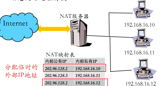 图 8-22 动态网络地址转换