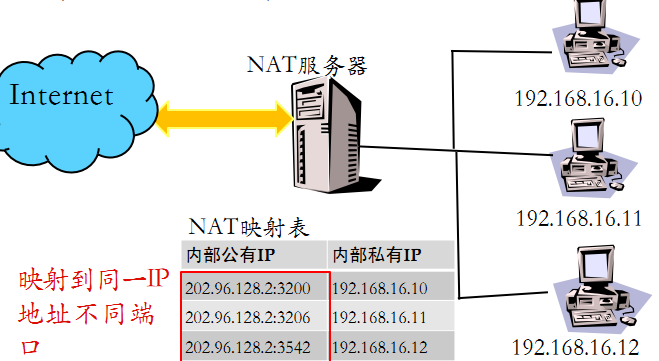 图 8-23 网络地址端口映射
