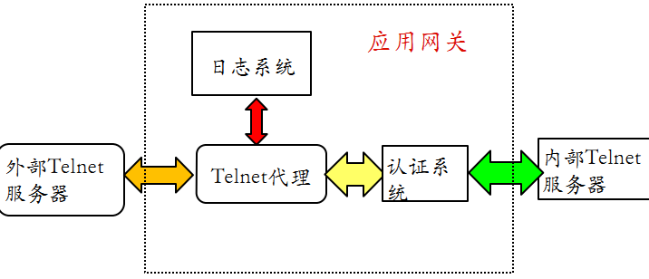 图 8-7 Telnet 示例图