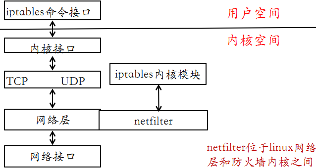 图 8-8 Netfilter 架构