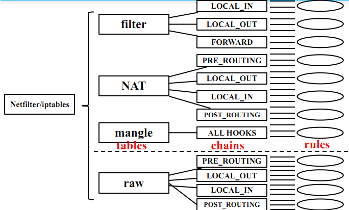 图 8-9 Netfilter/iptable 架构
