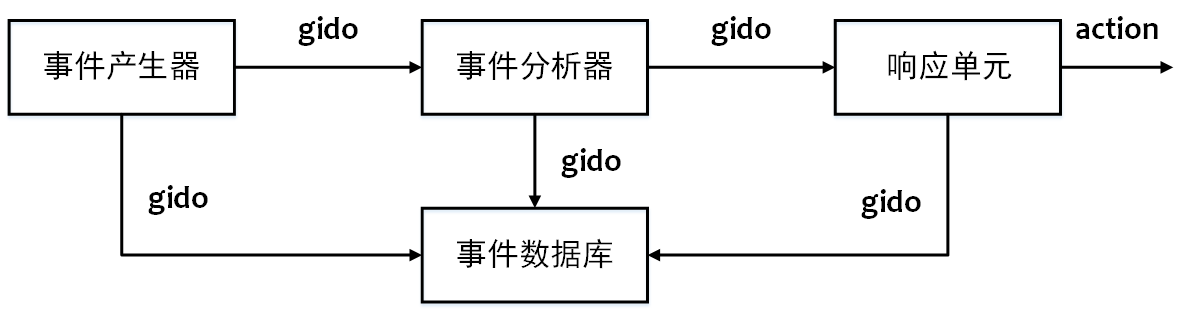 图 9-9 通用入侵检测框架（CIDF）体系结构