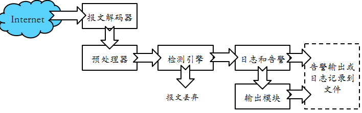 图9-14 处理流程