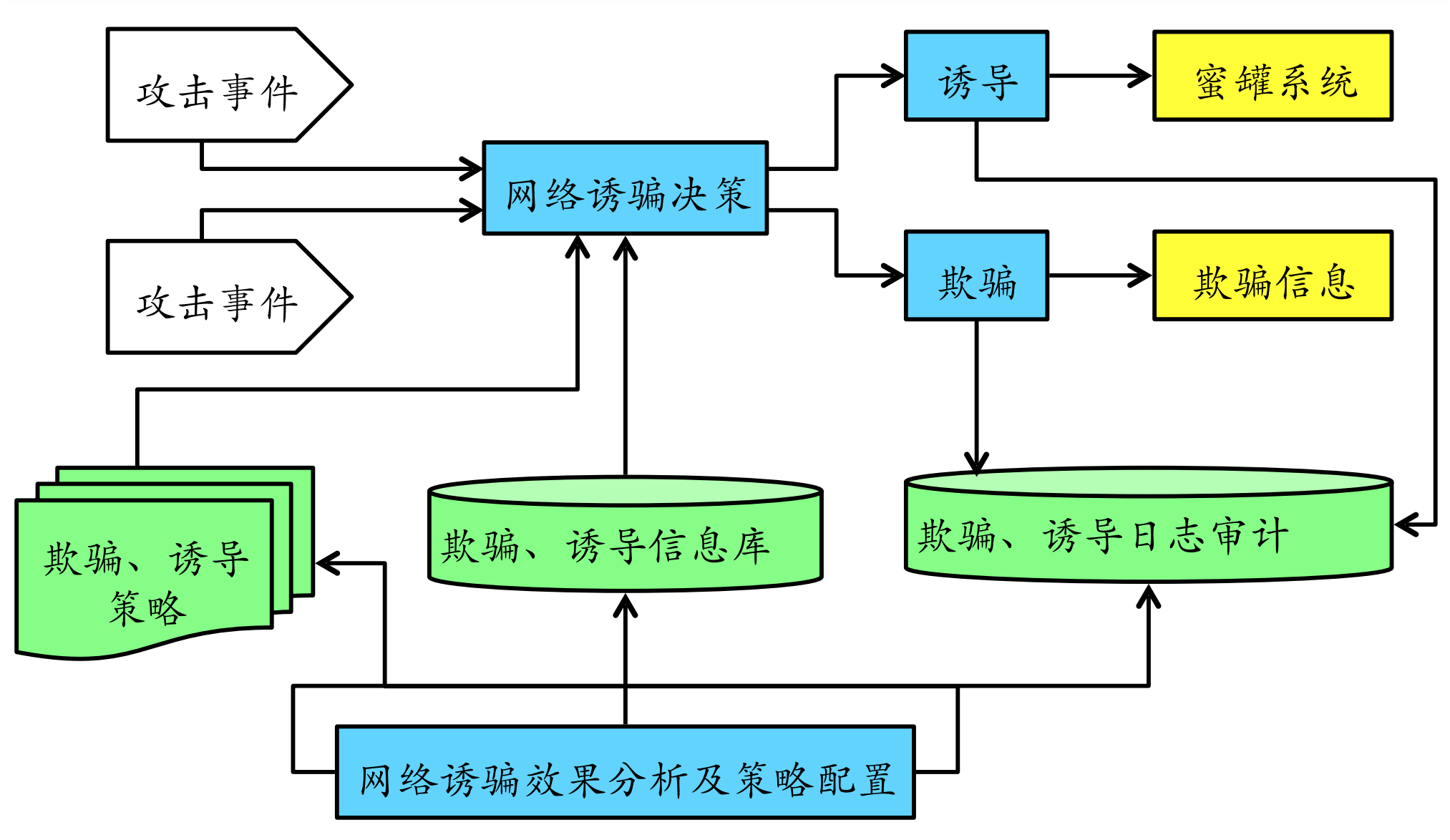 图 11-6 蜜罐基本体系架构图