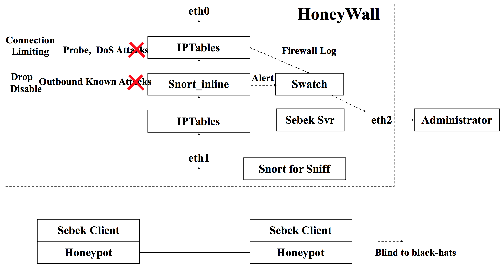 图 11-8 Gen II 蜜网技术的数据控制架构的数据流